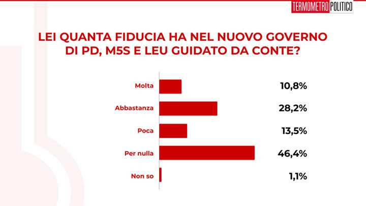 fiducia nuovo governo conte bis