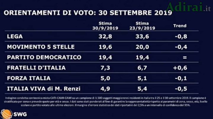 sondaggi elettorali swg
