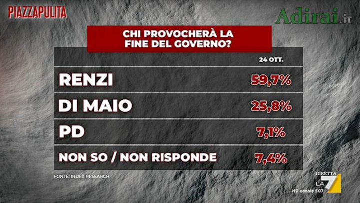 sondaggio politico index governo