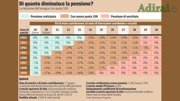 tabella quanto diminuisce la pensione quota 100 tabella