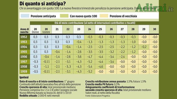 di quanto si anticipa pensioni quota 100 tabella