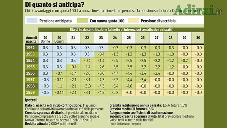Con 32 Anni Di Contributi Quanto Prendo Di Pensione
