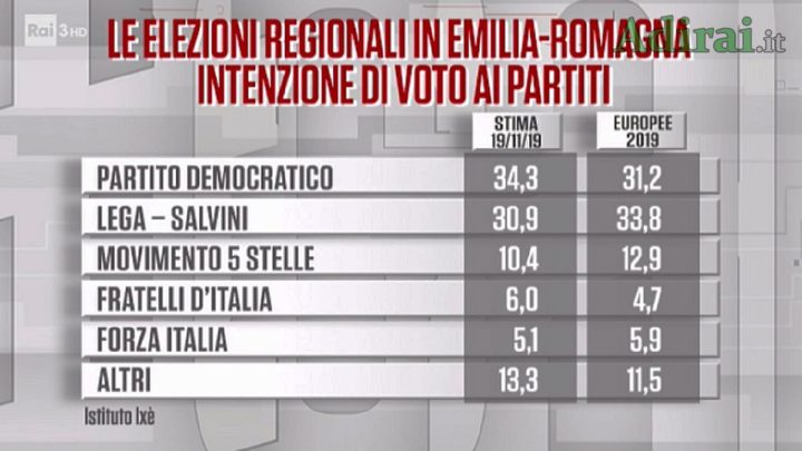 elezioni in emilia romagna sondaggi politici pd lega