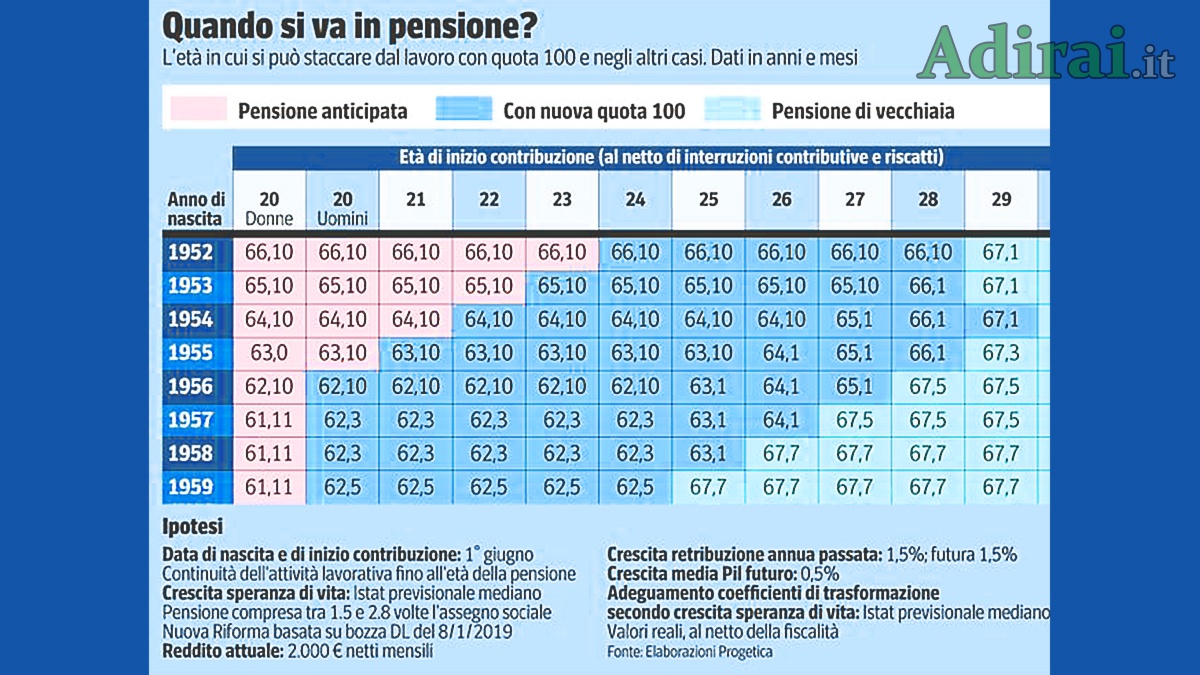 Pensioni Quota 100 tabella Calcolo pensione e assegno
