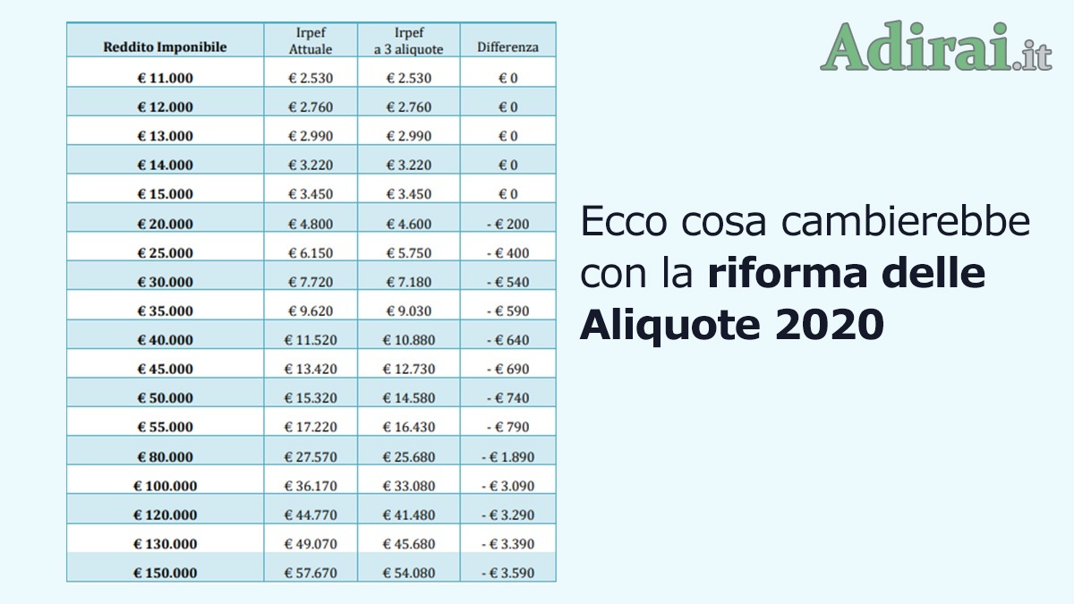 riforma scaglioni aliquote irpef 2020 tabella