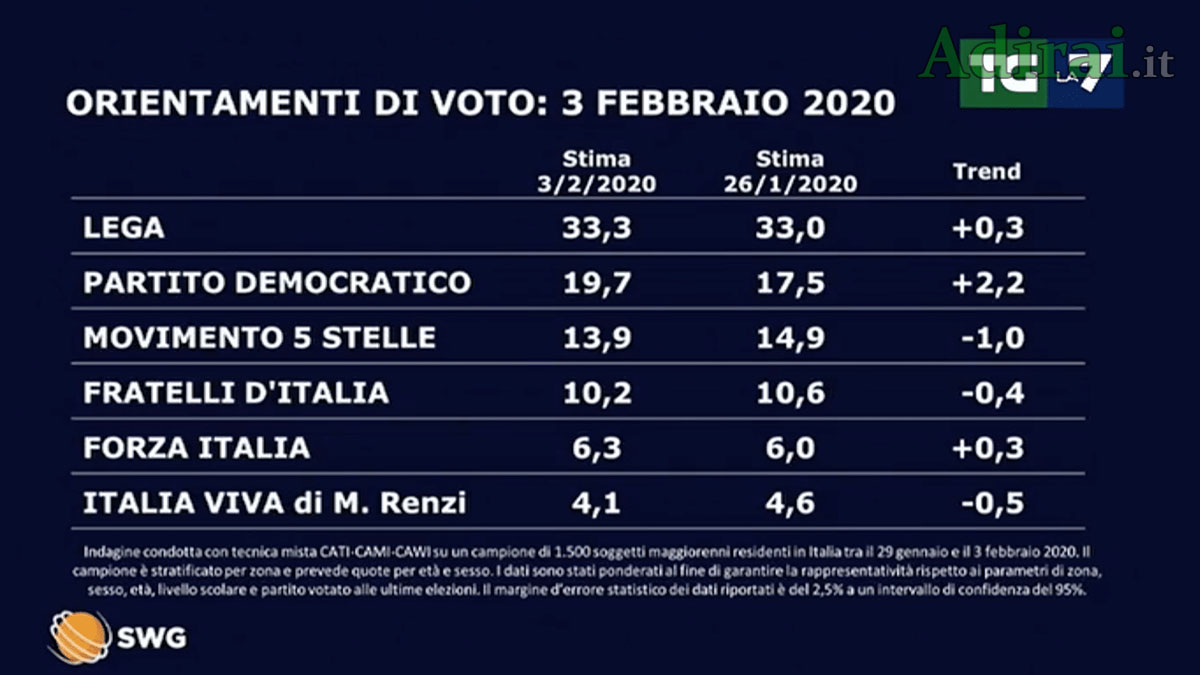 sondaggi politici 3 febbraio 2020
