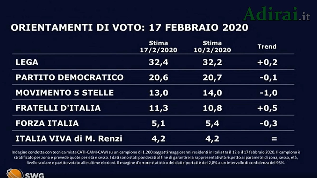 sondaggi politici oggi 17 febbraio 2020