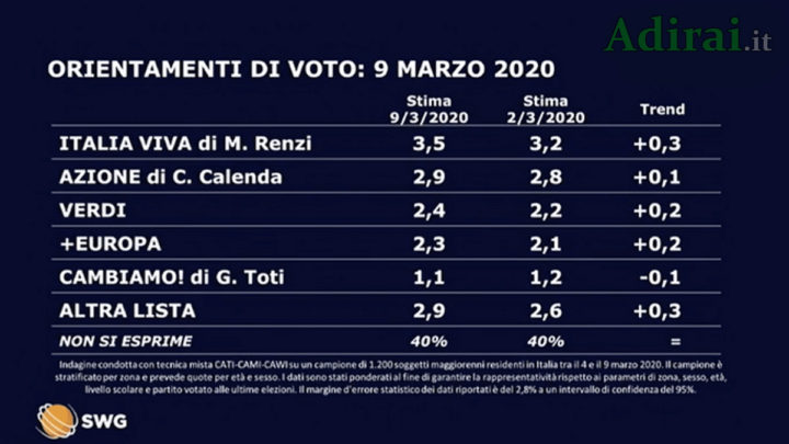 ultimi sondaggi politici swg la7 9 marzo 2020 partiti minori