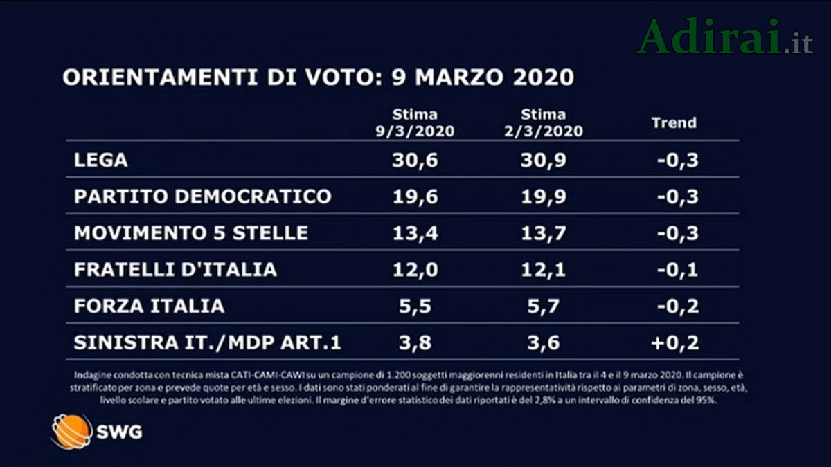 ultimi sondaggi politici swg la7 9 marzo 2020