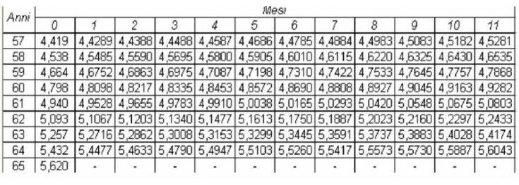 pensione inpdap sistema contributivo coefficienti calcolo