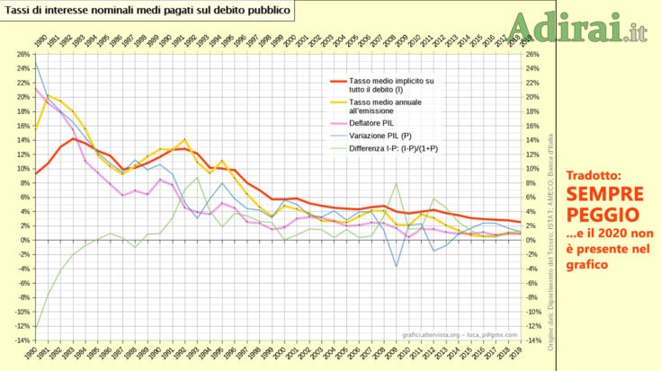 tassi interesse nominali medi debito pubblico