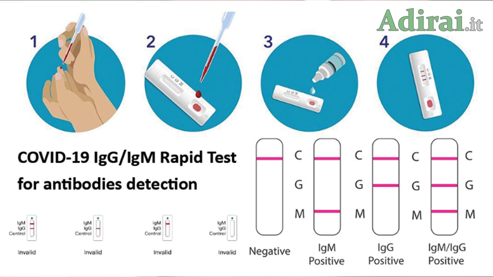 Лучшие тесты на ковид. Экспресс теста на Covid-19 IGM+IGG. Экспресс тест результат. Как сделать экспресс тест. Экспресс-тест на ковид Результаты.