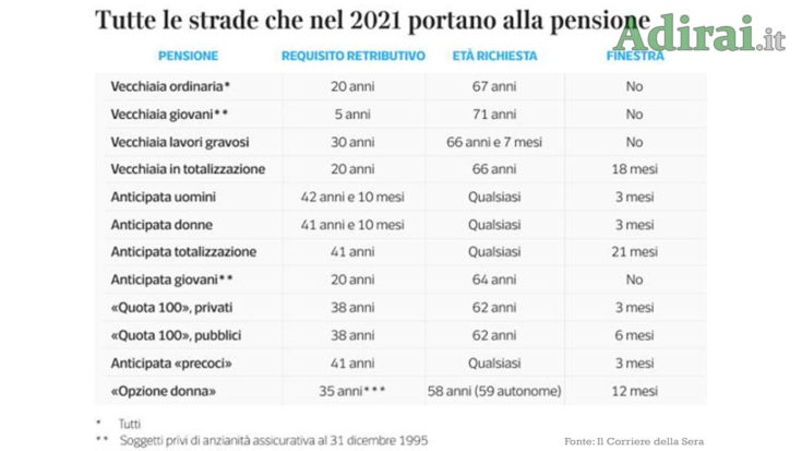 come e quando andare in pensione nel 2021