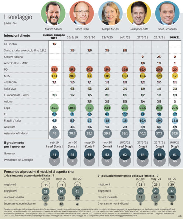 sondaggi ipsos 170921