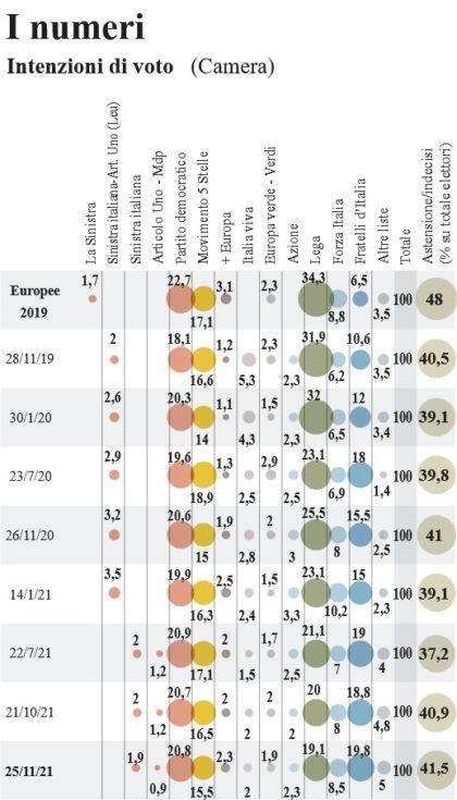 sondaggi ipsos novembre 2021