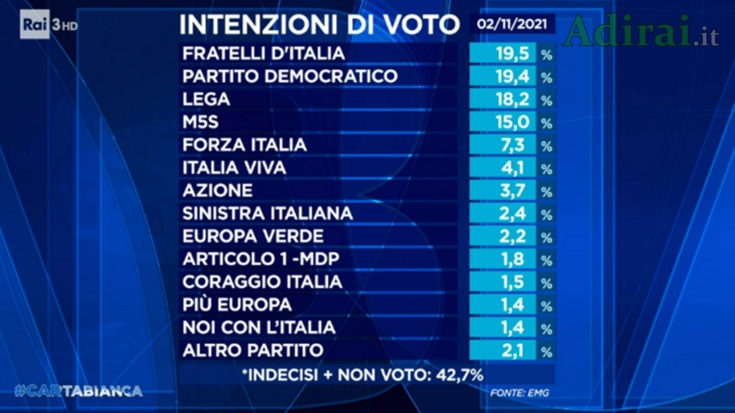 sondaggi politici emg different 2 novembre 2021