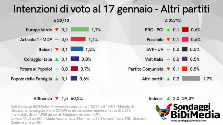 Intenzioni di voto al 17 gennaio - Altri partiti Bidimedia