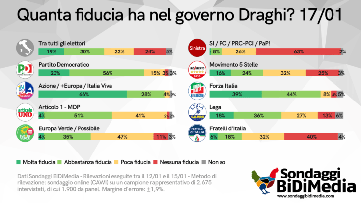 Quanta fiducia ha nel governo Draghi? Sondaggi Bidimedia
