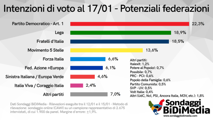Potenziali federazioni e intenzioni di voto al 17/01 Bidimedia