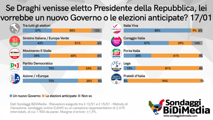 Quirinale Draghi PdR Nuovo Governo o Elezioni min