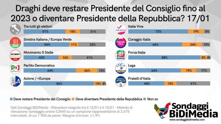 Quirinale Draghi a Palazzo Chigi o al Quirinale min