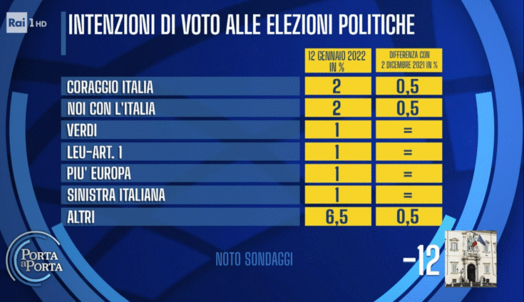 noto sondaggi 13 01 2022