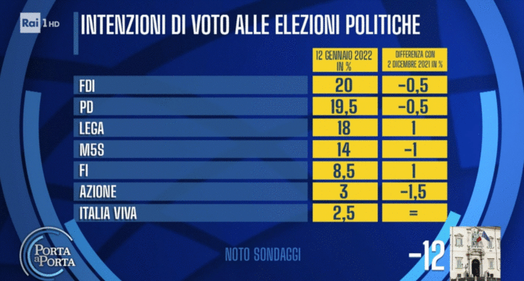 sondaggi noto 13 01 2022