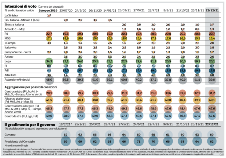 sondaggio ipsos 10 gennaio 2022